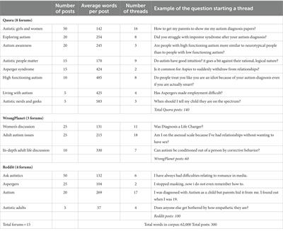 Autistic discussion forums: insights into the topics that clinicians don’t know about